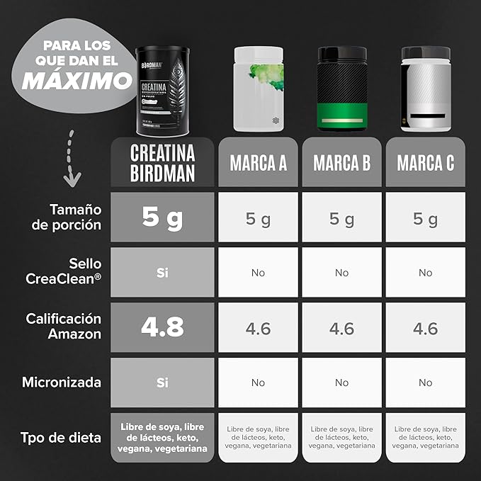 Birdman Creatina Monohidratada de Alta Pureza En Polvo Sin Sabor, Preworkout, Alto Rendimiento | 90 Servicios | 450g.